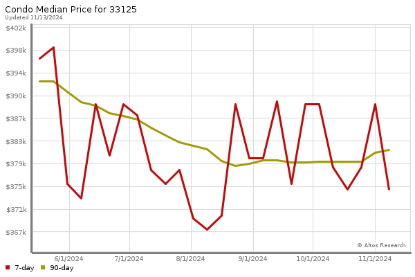 Median price chart (7 days, 90 days combined)