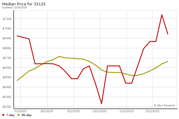 Median price chart (7 days, 90 days combined)