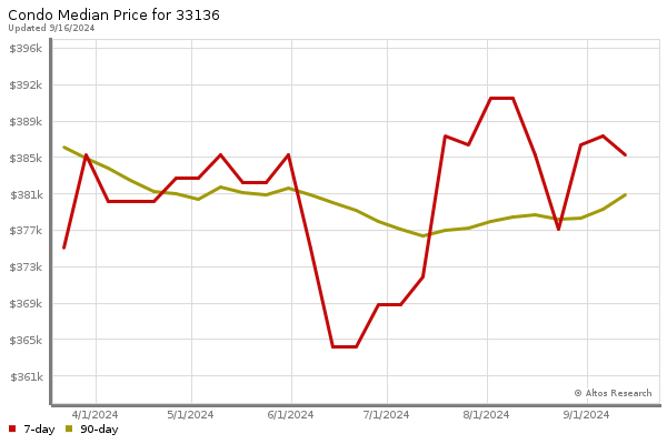 Median price chart (7 days, 90 days combined)