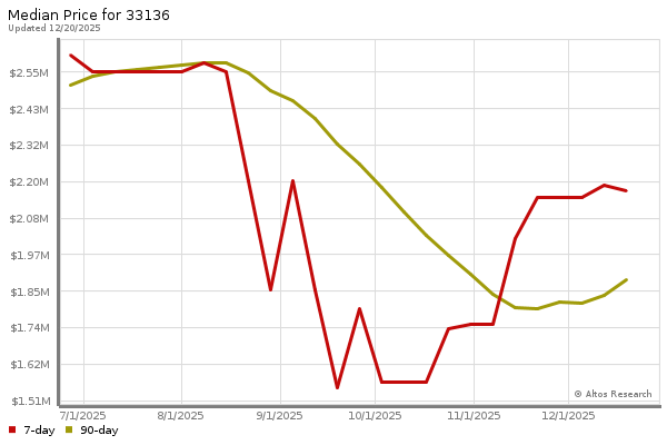 Median price chart (7 days, 90 days combined)