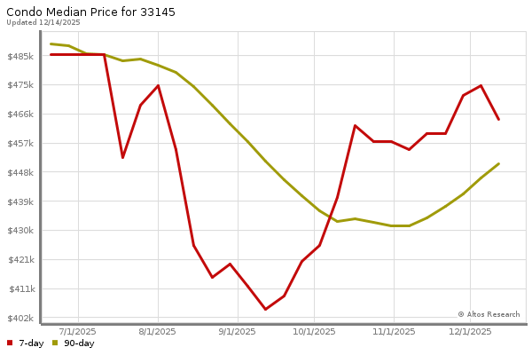 Median price chart (7 days, 90 days combined)