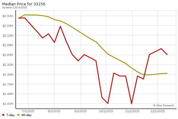 Median price chart (7 days, 90 days combined)