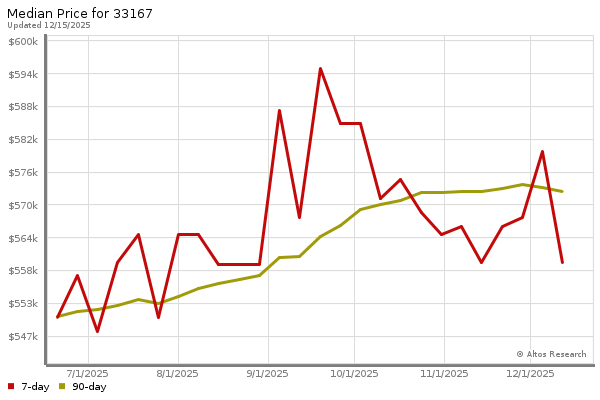 Median price chart (7 days, 90 days combined)