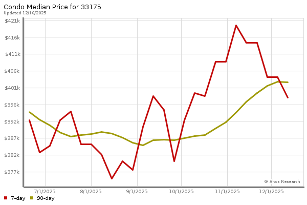Median price chart (7 days, 90 days combined)