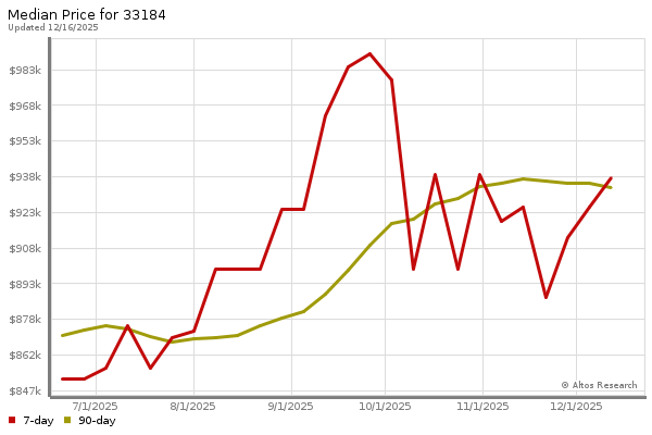 Median price chart (7 days, 90 days combined)