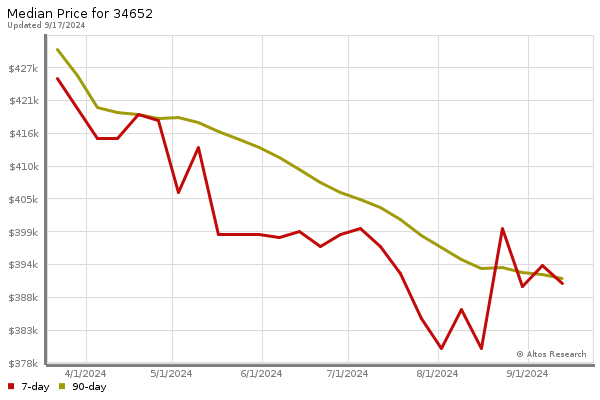 Median price chart (7 days, 90 days combined)