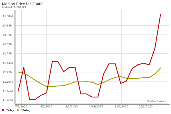 Median price chart (7 days, 90 days combined)