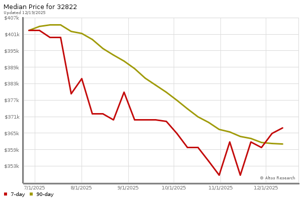 Median price chart (7 days, 90 days combined)