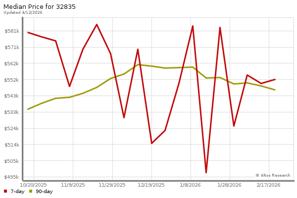 Median price chart (7 days, 90 days combined)