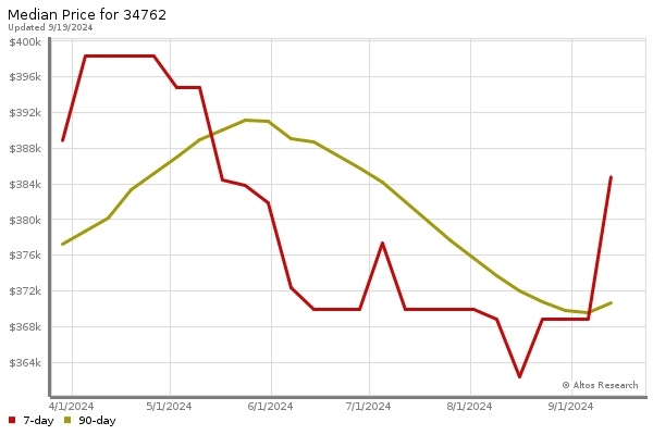 Median price chart (7 days, 90 days combined)