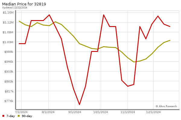 Median price chart (7 days, 90 days combined)