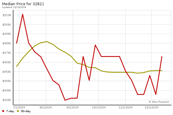 Median price chart (7 days, 90 days combined)