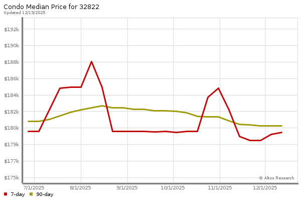 Median price chart (7 days, 90 days combined)