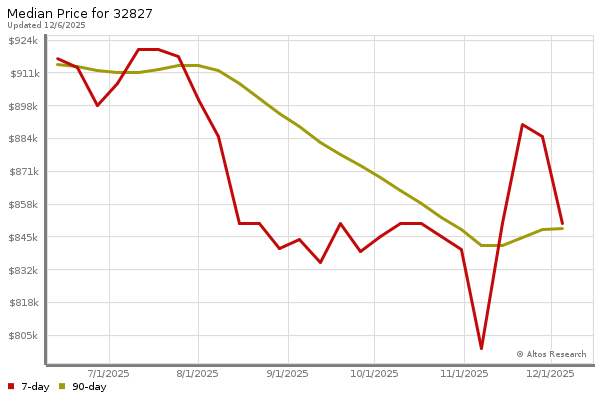 Median price chart (7 days, 90 days combined)