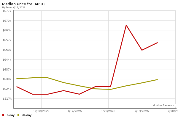 Median price chart (7 days, 90 days combined)