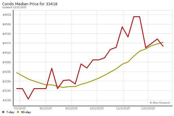 Median price chart (7 days, 90 days combined)