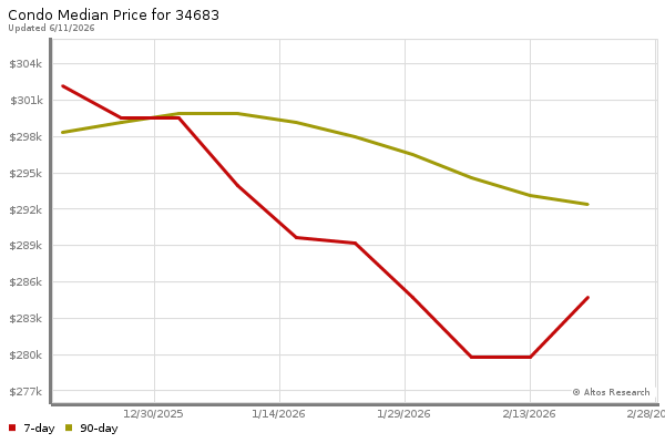 Median price chart (7 days, 90 days combined)