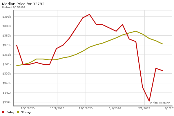 Market statistics chart by Altos Research