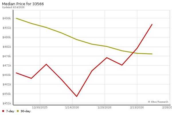 Median price chart (7 days, 90 days combined)