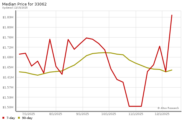 Median price chart (7 days, 90 days combined)