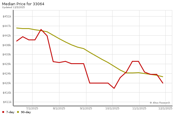 Median price chart (7 days, 90 days combined)