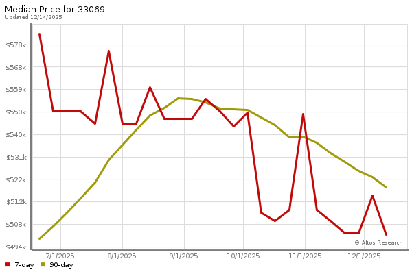 Median price chart (7 days, 90 days combined)