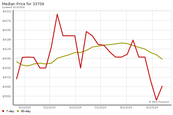 Median price chart (7 days, 90 days combined)