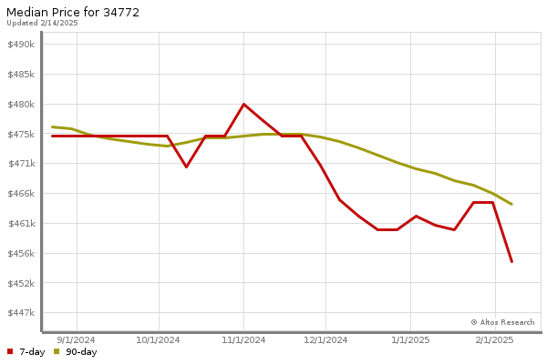 Median price chart (7 days, 90 days combined)