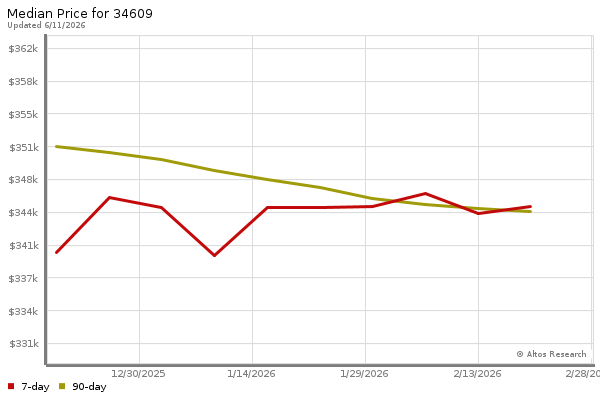 Median price chart (7 days, 90 days combined)