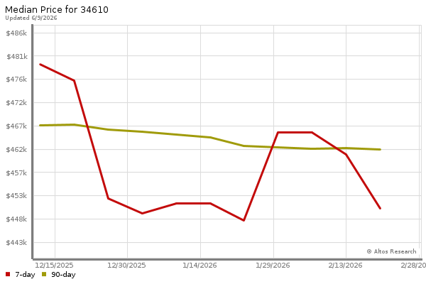 Median price chart (7 days, 90 days combined)