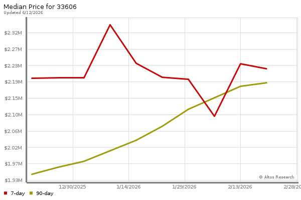 Median price chart (7 days, 90 days combined)
