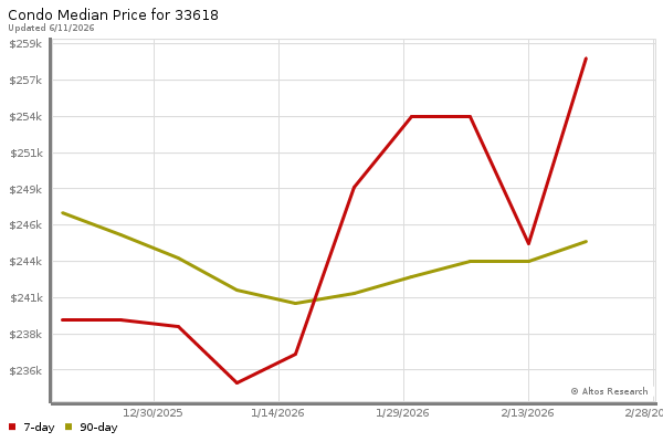 Median price chart (7 days, 90 days combined)