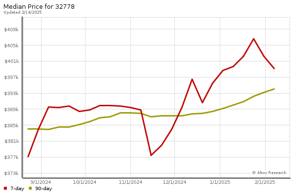 Median price chart (7 days, 90 days combined)