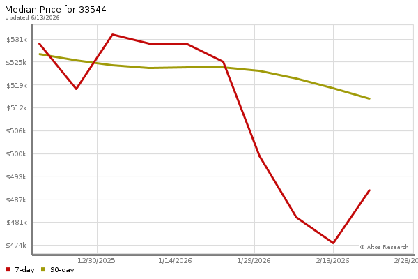 Median price chart (7 days, 90 days combined)