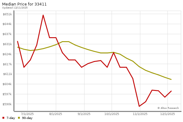 Market statistics chart by Altos Research