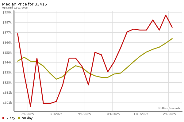 Market statistics chart by Altos Research