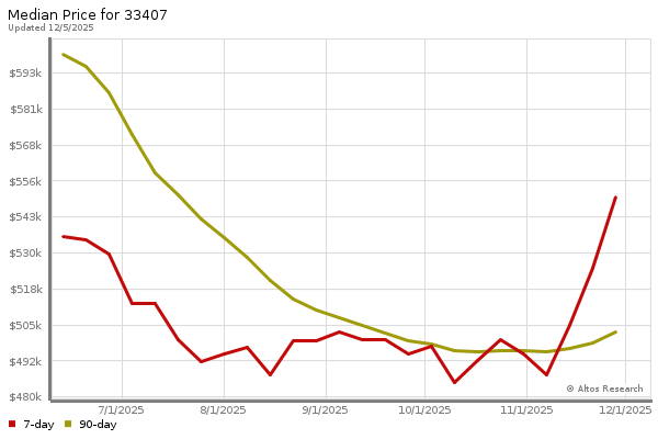 Median price chart (7 days, 90 days combined)