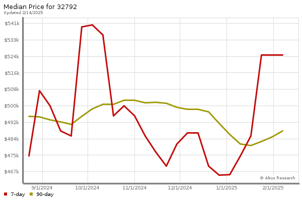 Median price chart (7 days, 90 days combined)