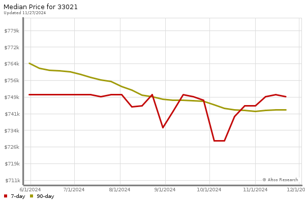 Median price chart (7 days, 90 days combined)