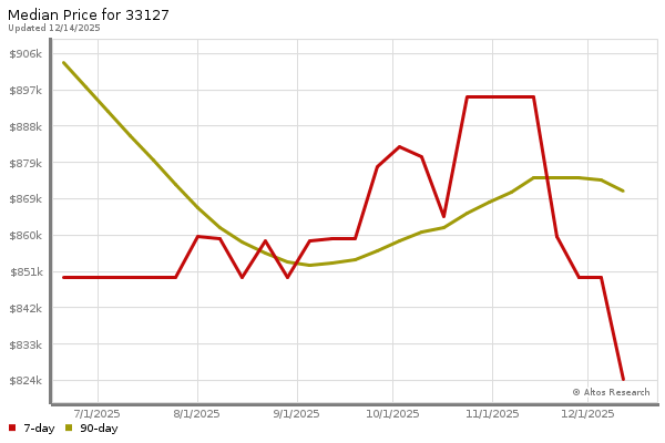 Median price chart (7 days, 90 days combined)