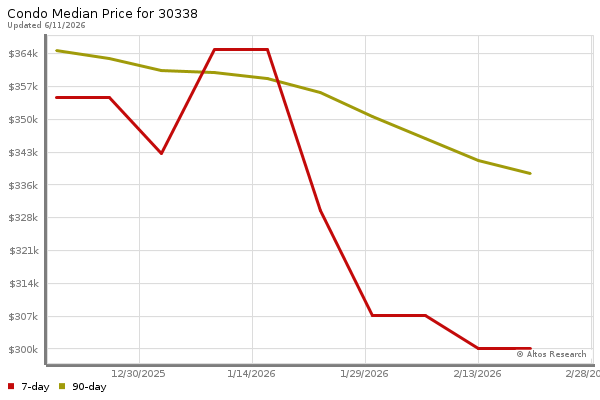 Median price chart (7 days, 90 days combined)