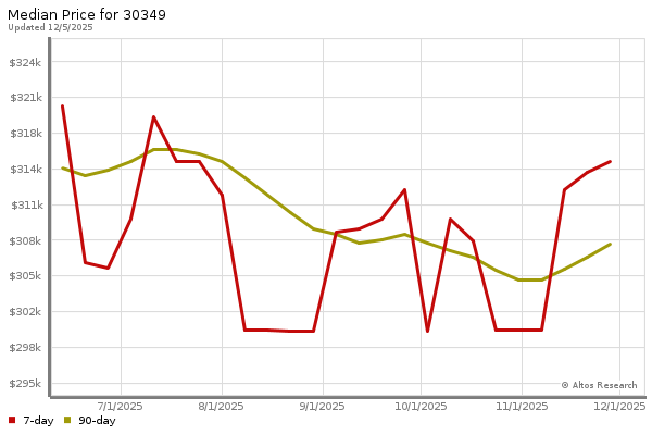 Median price chart (7 days, 90 days combined)