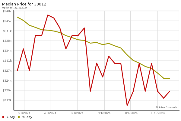 Median price chart (7 days, 90 days combined)