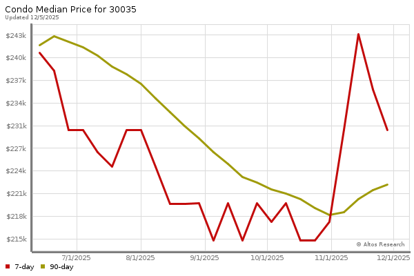 Median price chart (7 days, 90 days combined)