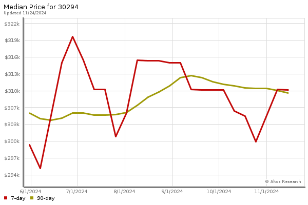 Median price chart (7 days, 90 days combined)