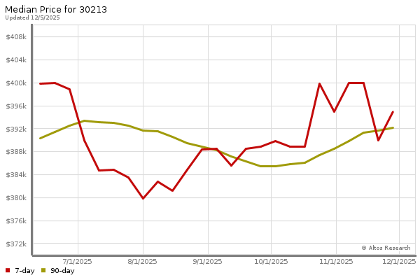 Median price chart (7 days, 90 days combined)
