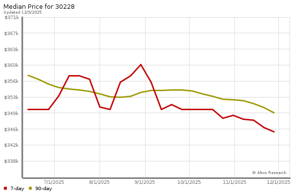 Median price chart (7 days, 90 days combined)