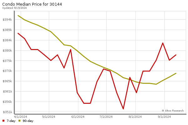 Median price chart (7 days, 90 days combined)