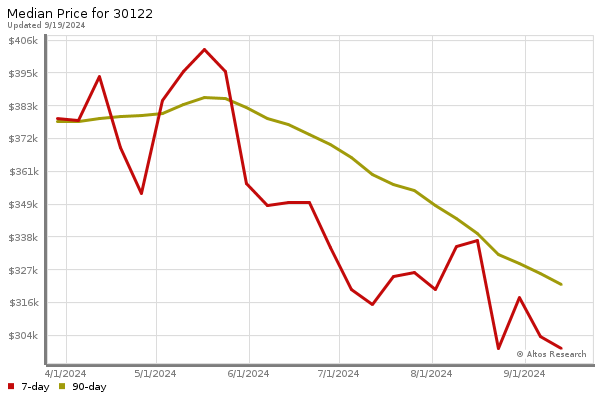 Median price chart (7 days, 90 days combined)