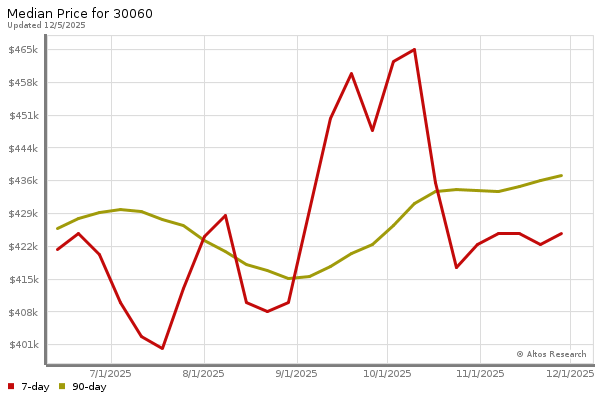 Median price chart (7 days, 90 days combined)